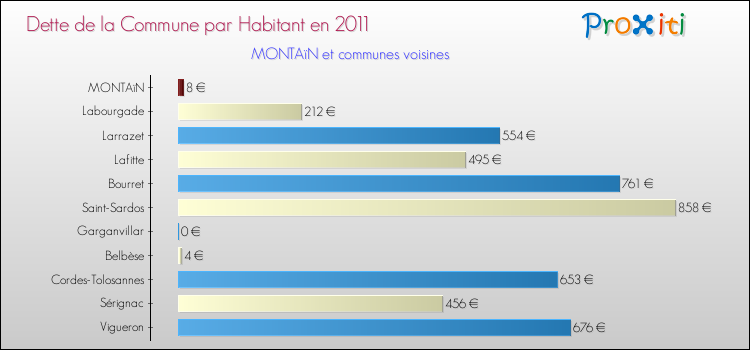Dette par habitant de la commune en 2011 pour MONTAïN et les communes proches Comparaison de la dette par habitant de la commune en 2011 pour MONTAïN et les communes voisines