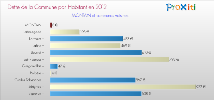 Dette par habitant de la commune en 2012 pour MONTAïN et les communes proches Comparaison de la dette par habitant de la commune en 2012 pour MONTAïN et les communes voisines