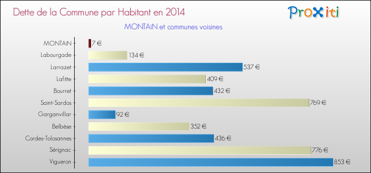 Dette par habitant de la commune en 2014 pour MONTAïN et les communes proches Comparaison de la dette par habitant de la commune en 2014 pour MONTAïN et les communes voisines