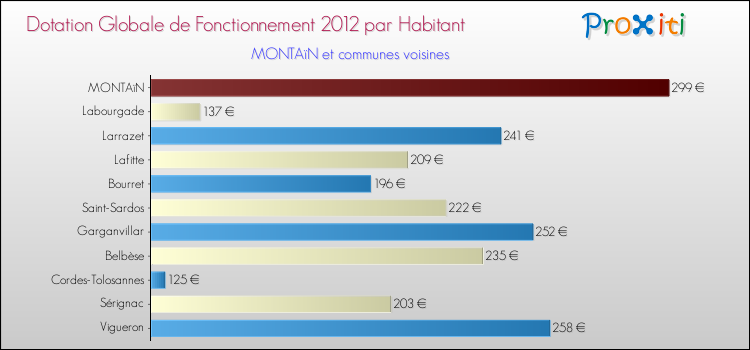 Montant des dotations globales de fonctionnement DGF par Habitant pour MONTAïN et les communes proches Comparaison des des dotations globales de fonctionnement DGF par habitant pour MONTAïN et les communes voisines