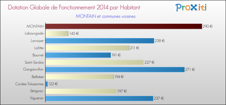 Montant des dotations globales de fonctionnement DGF par Habitant pour MONTAïN et les communes proches en 2014. Comparaison des des dotations globales de fonctionnement DGF par habitant pour MONTAïN et les communes voisines en 2014.