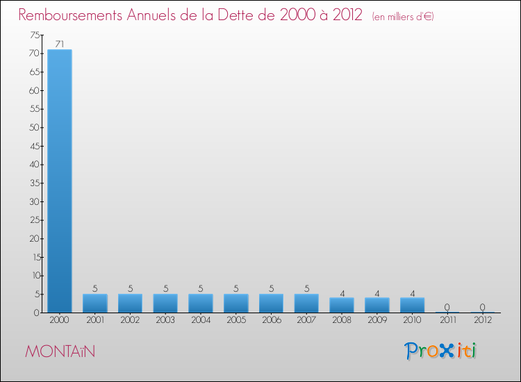 Evolution de l'annuité de la dette pour la commune de MONTAïN de 2000 à 2012 Annuités de la dette pour MONTAïN de 2000 à 2012