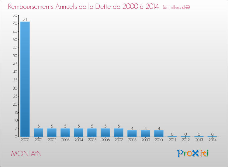 Evolution de l'annuité de la dette pour la commune de MONTAïN de 2000 à 2014 Annuités de la dette pour MONTAïN de 2000 à 2014