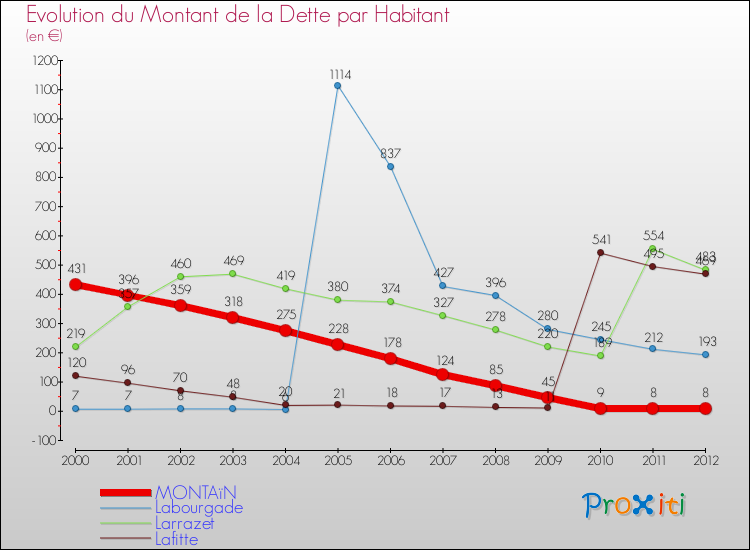 Evolution de la dette par habitant pour la commune de MONTAïN et les communes proches de 2000 à 2012 Comparaison de la dette par habitant pour MONTAïN et les communes voisines de 2000 à 2012
