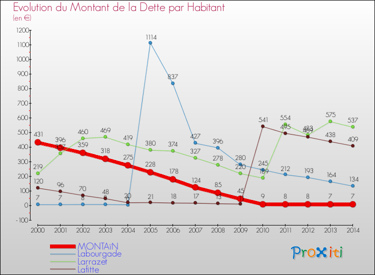 Evolution de la dette par habitant pour la commune de MONTAïN et les communes proches de 2000 à 2014 Comparaison de la dette par habitant pour MONTAïN et les communes voisines de 2000 à 2014