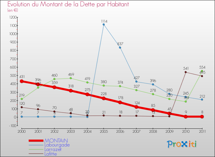 Evolution de la dette par habitant pour la commune de MONTAïN et les communes proches Comparaison de la dette par habitant pour MONTAïN et les communes voisines