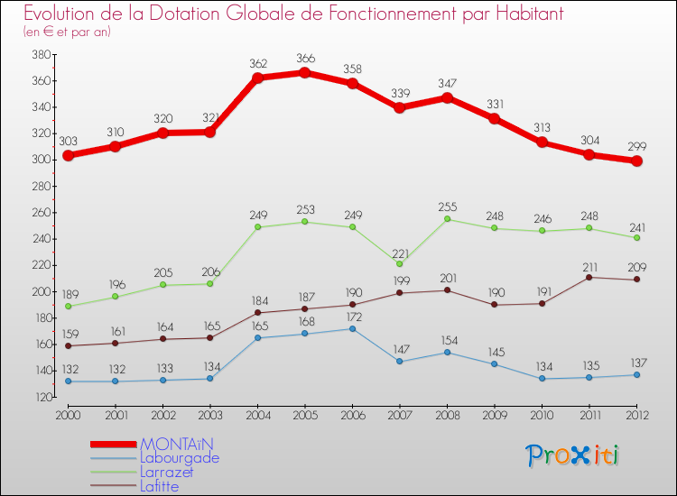 Evolution et montant de la dotation globale de fonctionnement par Habitant pour MONTAïN et les communes proches Comparaison des dotations globales de fonctionnement par habitant pour MONTAïN et les communes voisines