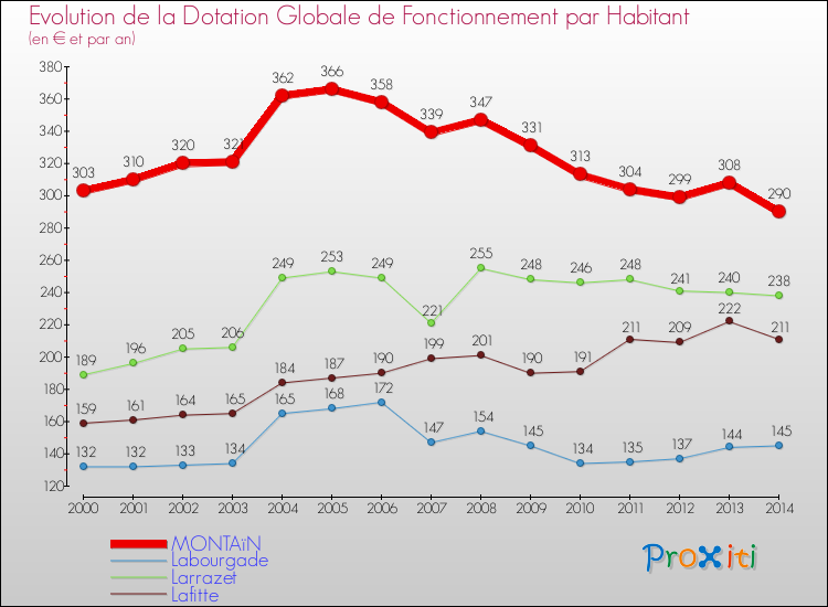 Evolution et montant de la dotation globale de fonctionnement par Habitant pour MONTAïN et les communes proches de 2000 à 2014. Comparaison des dotations globales de fonctionnement par habitant pour MONTAïN et les communes voisines de 2000 à 2014.