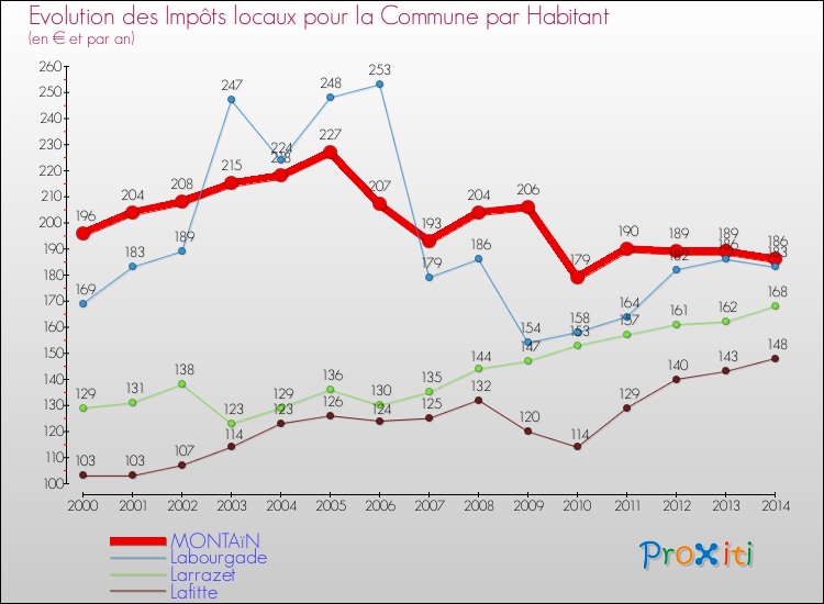 Evolution et montant des impôts locaux par Habitant pour MONTAïN et les communes proches de 2000 à 2014 Comparaison des impôts locaux par habitant pour MONTAïN et les communes voisines de 2000 à 2014