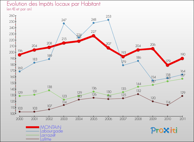 Evolution et montant des impôts locaux par Habitant pour MONTAïN et les communes proches Comparaison des impôts locaux par habitant pour MONTAïN et les communes voisines