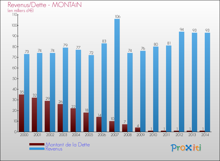 Evolution comparée de la dette et des revenus pour la commune de MONTAïN de 2000 à 2014 Comparaison de la dette et des revenus pour MONTAïN de 2000 à 2014