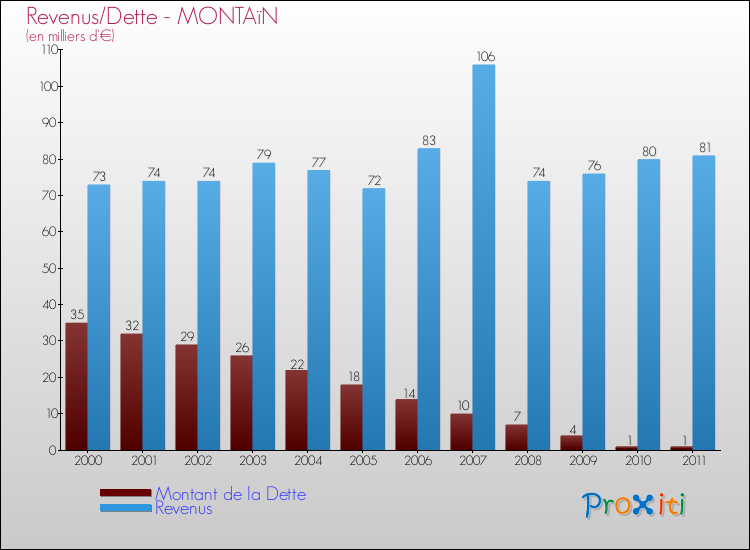 Evolution comparée de la dette et des revenus pour la commune de MONTAïN de 2000 à 2011 Comparaison de la dette et des revenus pour MONTAïN de 2000 à 2011