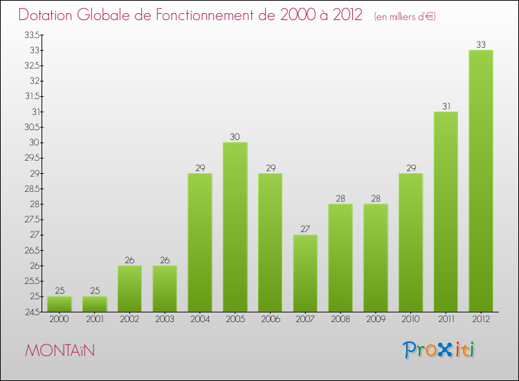 Evolution du montant de la Dotation Globale de Fonctionnement pour la commune de MONTAïN de 2000 à 2012 Evolution du montant de la Dotation Globale de Fonctionnement pour MONTAïN de 2000 à 2012