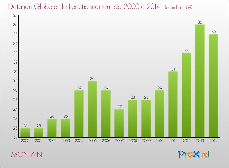 Evolution du montant de la Dotation Globale de Fonctionnement pour la commune de MONTAïN de 2000 à 2014 Evolution du montant de la Dotation Globale de Fonctionnement pour MONTAïN de 2000 à 2014