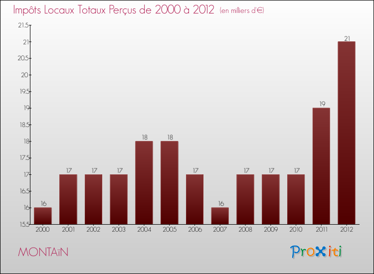 Evolution des Impôts Locaux pour la commune de MONTAïN de 2000 à 2012 Evolution des Impôts Locaux pour MONTAïN de 2000 à 2012