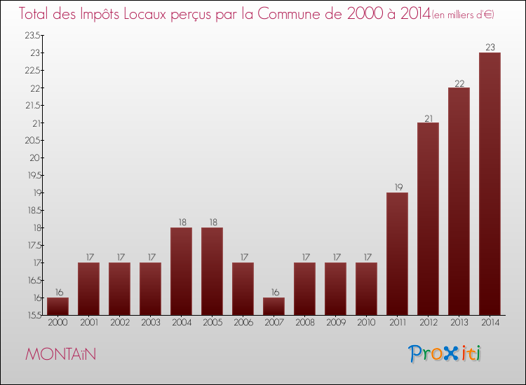 Evolution des Impôts Locaux pour la commune de MONTAïN de 2000 à 2014 Evolution des Impôts Locaux pour MONTAïN de 2000 à 2014