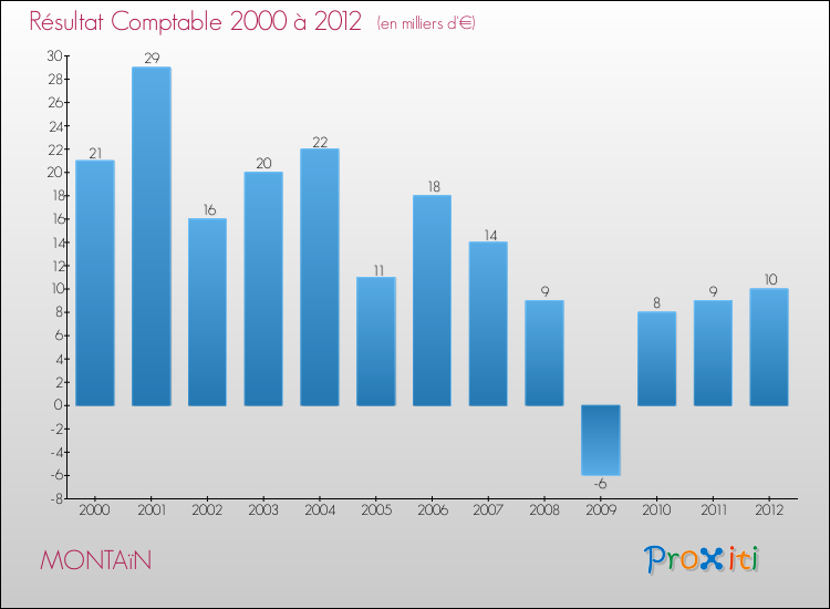 Evolution du résultat comptable pour la commune de MONTAïN de 2000 à 2012 Evolution du résultat comptable pour MONTAïN de 2000 à 2012