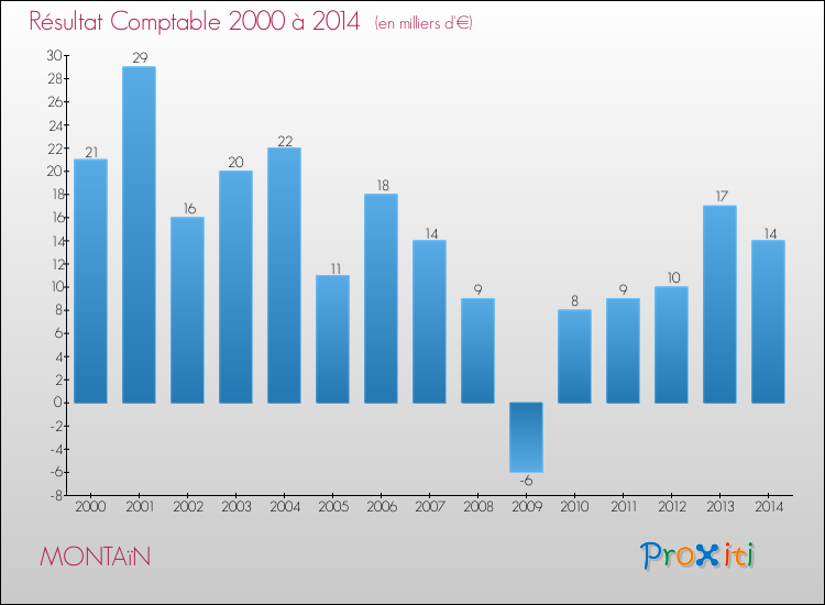 Evolution du résultat comptable pour la commune de MONTAïN de 2000 à 2014 Evolution du résultat comptable pour MONTAïN de 2000 à 2014