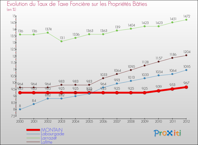Evolution du taux de la taxe foncière sur le bati pour MONTAïN et les communes proches de 2000 à 2012 Comparaison des taux de taxe foncière sur le bati pour MONTAïN et les communes voisines de 2000 à 2012