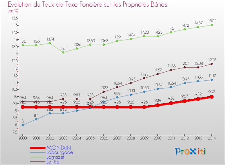 Evolution du taux de la taxe foncière sur le bati pour MONTAïN et les communes proches de 2000 à 2014 Comparaison des taux de taxe foncière sur le bati pour MONTAïN et les communes voisines de 2000 à 2014