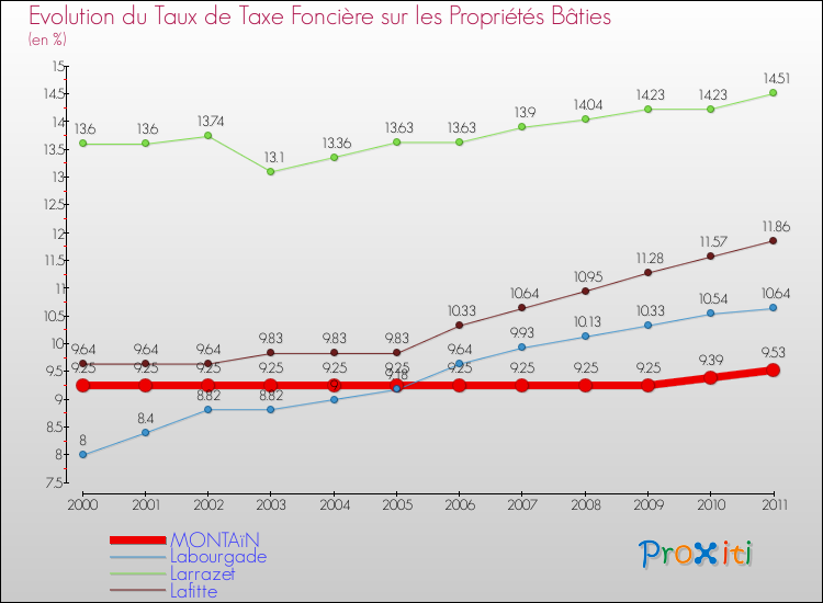 Evolution du taux de la taxe foncière sur le bati pour MONTAïN et les communes proches Comparaison des taux de taxe foncière sur le bati pour MONTAïN et les communes voisines