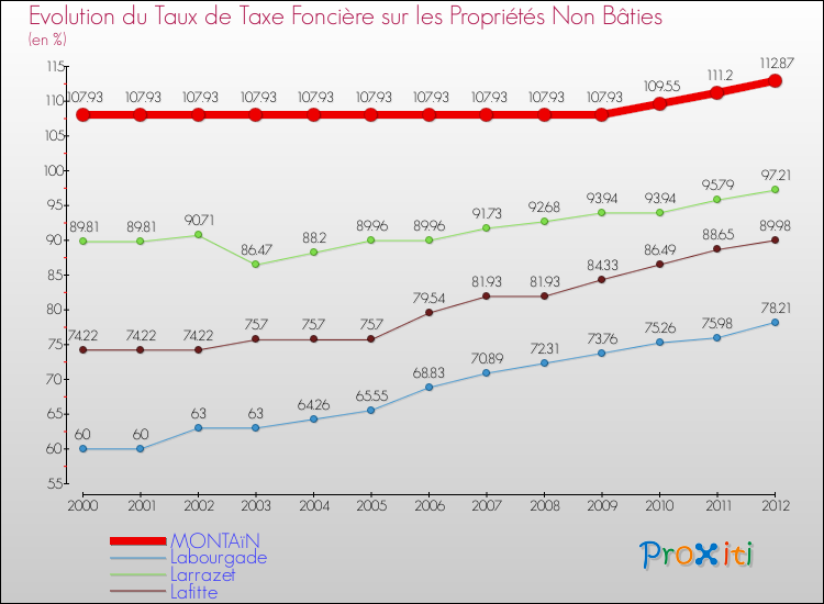 Evolution du taux de la taxe foncière sur les immeubles et terrains non batis pour MONTAïN et les communes proches de 2000 à 2012 Comparaison des taux de la taxe foncière sur les immeubles et terrains non batis pour MONTAïN et les communes voisines de 2000 à 2012