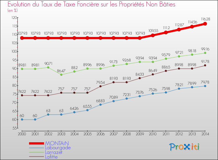Evolution du taux de la taxe foncière sur les immeubles et terrains non batis pour MONTAïN et les communes proches de 2000 à 2014 Comparaison des taux de la taxe foncière sur les immeubles et terrains non batis pour MONTAïN et les communes voisines de 2000 à 2014