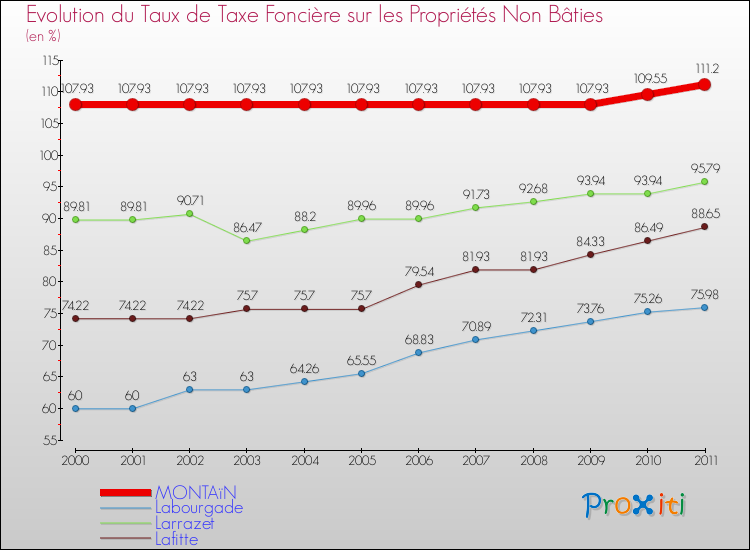Evolution du taux de la taxe foncière sur les immeubles et terrains non batis pour MONTAïN et les communes proches Comparaison des taux de la taxe foncière sur les immeubles et terrains non batis pour MONTAïN et les communes voisines