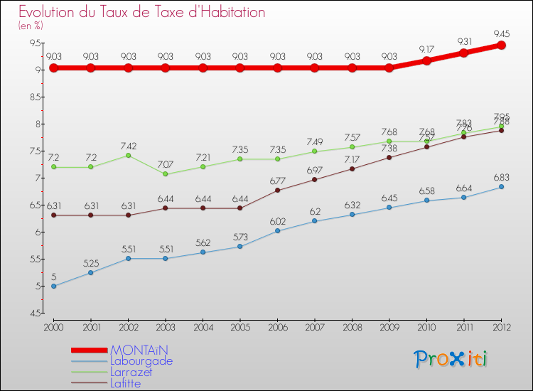 Evolution du taux de la taxe d'habitation pour MONTAïN et les communes proches Comparaison des taux de la taxe d'habitation pour MONTAïN et les communes voisines