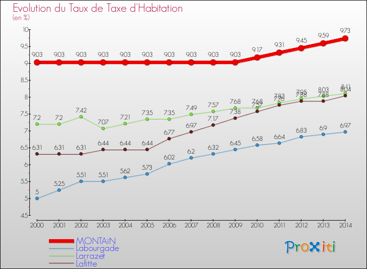 Evolution du taux de la taxe d'habitation pour MONTAïN et les communes proches de 2000 à 2014 Comparaison des taux de la taxe d'habitation pour MONTAïN et les communes voisines de 2000 à 2014