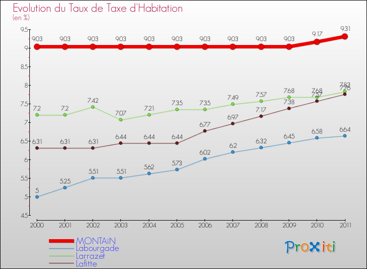Evolution du taux de la taxe d'habitation pour MONTAïN et les communes proches Comparaison des taux de la taxe d'habitation pour MONTAïN et les communes voisines