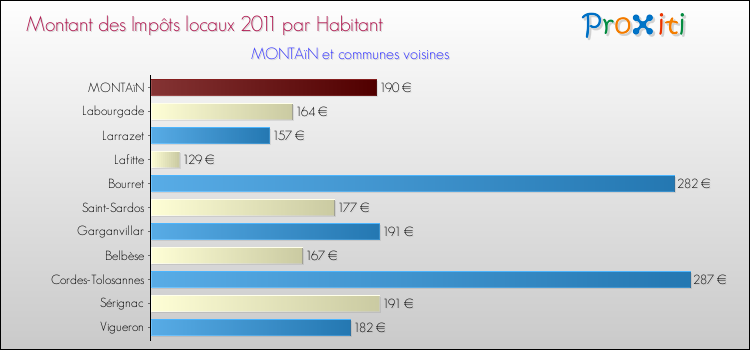 Montant des impôts locaux par Habitant pour MONTAïN et les communes proches Comparaison des impôts locaux par habitant pour MONTAïN et les communes voisines