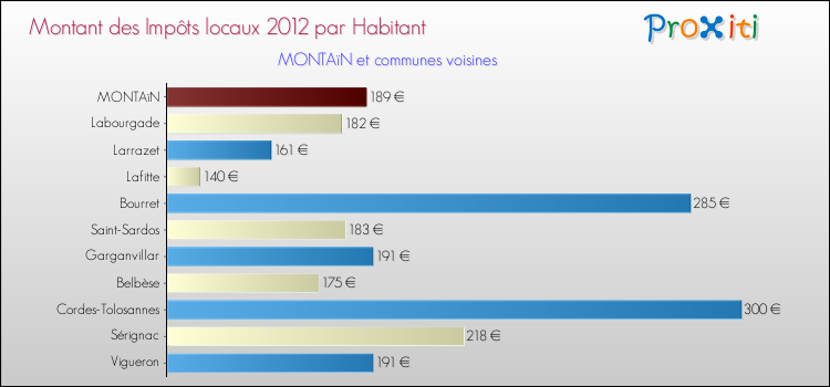 Montant des impôts locaux par Habitant pour MONTAïN et les communes proches Comparaison des impôts locaux par habitant pour MONTAïN et les communes voisines