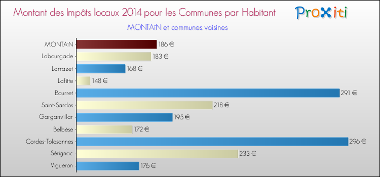 Montant des impôts locaux par Habitant pour MONTAïN et les communes proches en 2014 Comparaison des impôts locaux par habitant pour MONTAïN et les communes voisines en 2014