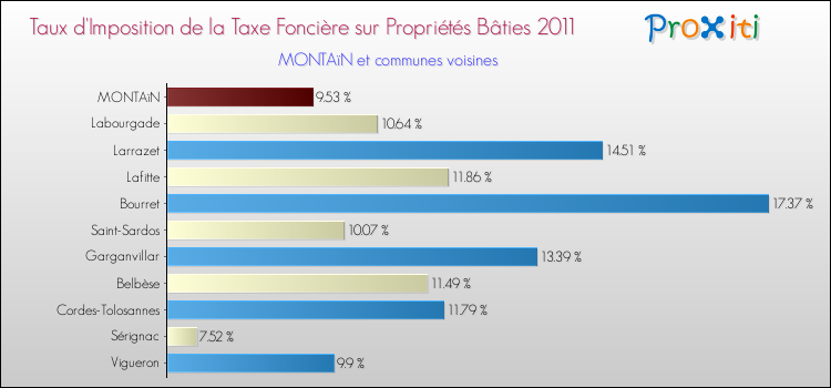 Taux d'imposition de la taxe foncière sur le bati 2011 pour MONTAïN et les communes proches Comparaison des taux d'imposition de la taxe foncière sur le bati 2011 pour MONTAïN et les communes voisines