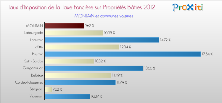 Taux d'imposition de la taxe foncière sur le bati 2012 pour MONTAïN et les communes proches Comparaison des taux d'imposition de la taxe foncière sur le bati 2012 pour MONTAïN et les communes voisines
