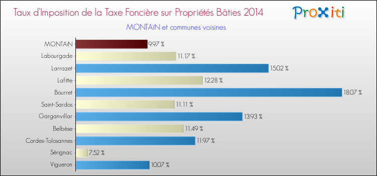 Taux d'imposition de la taxe foncière sur le bati 2014 pour MONTAïN et les communes proches Comparaison des taux d'imposition de la taxe foncière sur le bati 2014 pour MONTAïN et les communes voisines