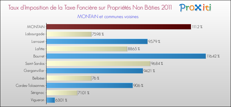 Taux d'imposition de la taxe foncière sur les immeubles et terrains non batis 2011 pour MONTAïN et les communes proches Comparaison des taux d'imposition de la taxe foncière sur les immeubles et terrains non batis 2011 pour MONTAïN et les communes voisines