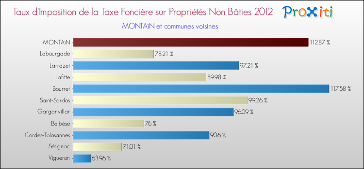 Taux d'imposition de la taxe foncière sur les immeubles et terrains non batis 2012 pour MONTAïN et les communes proches Comparaison des taux d'imposition de la taxe foncière sur les immeubles et terrains non batis 2012 pour MONTAïN et les communes voisines