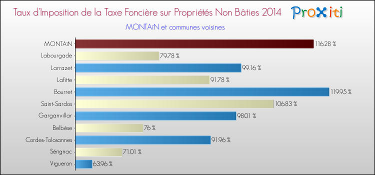 Taux d'imposition de la taxe foncière sur les immeubles et terrains non batis 2014 pour MONTAïN et les communes proches Comparaison des taux d'imposition de la taxe foncière sur les immeubles et terrains non batis 2014 pour MONTAïN et les communes voisines