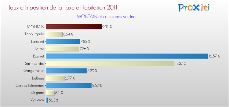 Taux d'imposition de la taxe d'habitation 2011 pour MONTAïN et les communes proches Comparaison des taux d'imposition de la taxe d'habitation 2011 pour MONTAïN et les communes voisines