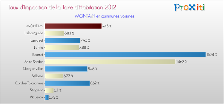 Taux d'imposition de la taxe d'habitation 2012 pour MONTAïN et les communes proches Comparaison des taux d'imposition de la taxe d'habitation 2012 pour MONTAïN et les communes voisines