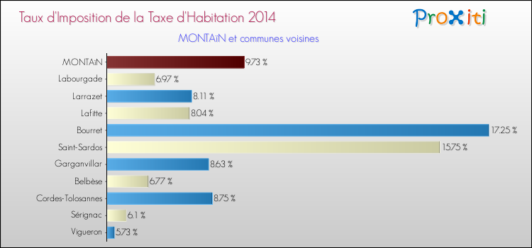 Taux d'imposition de la taxe d'habitation 2014 pour MONTAïN et les communes proches Comparaison des taux d'imposition de la taxe d'habitation 2014 pour MONTAïN et les communes voisines