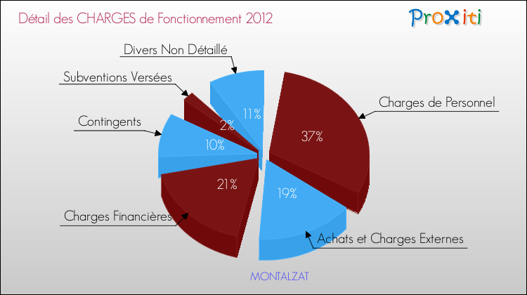 Décomposition des Charges de Fonctionnement 2012 de la commune de MONTALZAT Charges de Fonctionnement 2012 pour la commune de MONTALZAT