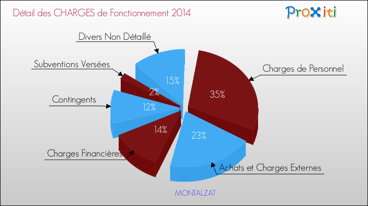 Décomposition des Charges de Fonctionnement 2014 de la commune de MONTALZAT Charges de Fonctionnement 2014 pour la commune de MONTALZAT