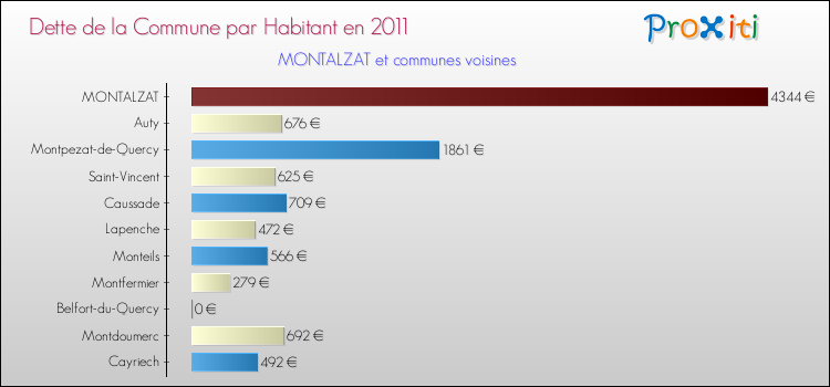 Dette par habitant de la commune en 2011 pour MONTALZAT et les communes proches Comparaison de la dette par habitant de la commune en 2011 pour MONTALZAT et les communes voisines