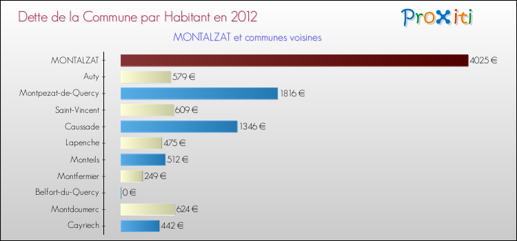 Dette par habitant de la commune en 2012 pour MONTALZAT et les communes proches Comparaison de la dette par habitant de la commune en 2012 pour MONTALZAT et les communes voisines