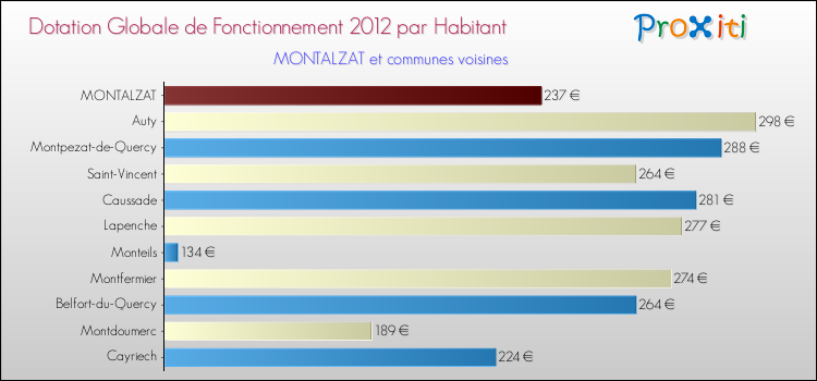 Montant des dotations globales de fonctionnement DGF par Habitant pour MONTALZAT et les communes proches Comparaison des des dotations globales de fonctionnement DGF par habitant pour MONTALZAT et les communes voisines