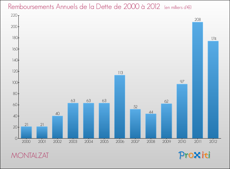 Evolution de l'annuité de la dette pour la commune de MONTALZAT de 2000 à 2012 Annuités de la dette pour MONTALZAT de 2000 à 2012