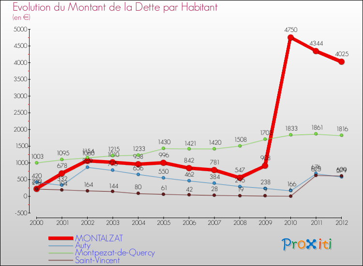 Evolution de la dette par habitant pour la commune de MONTALZAT et les communes proches de 2000 à 2012 Comparaison de la dette par habitant pour MONTALZAT et les communes voisines de 2000 à 2012